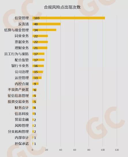 股份制银行3季度合规风险评估你了解嘛？