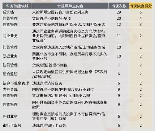 股份制银行3季度合规风险评估你了解嘛？