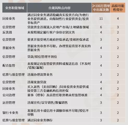 股份制银行3季度合规风险评估你了解嘛？