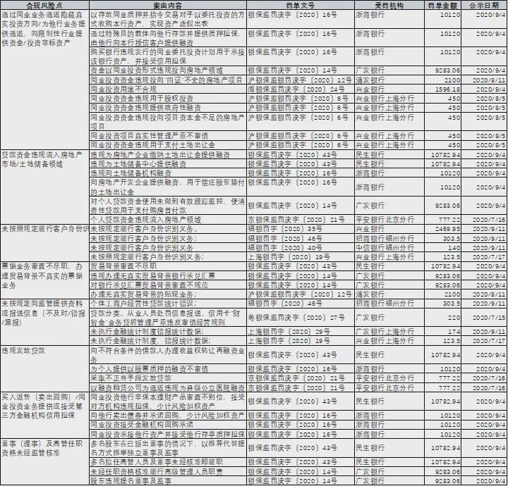 股份制银行3季度合规风险评估你了解嘛？