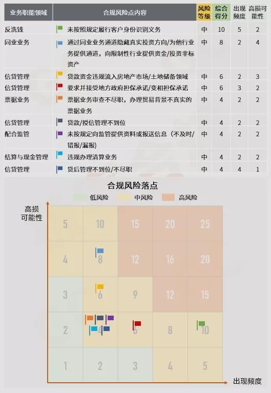 股份制银行3季度合规风险评估你了解嘛？