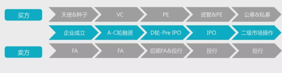 ABCD轮融资、IPO、上市都是什么意思？
