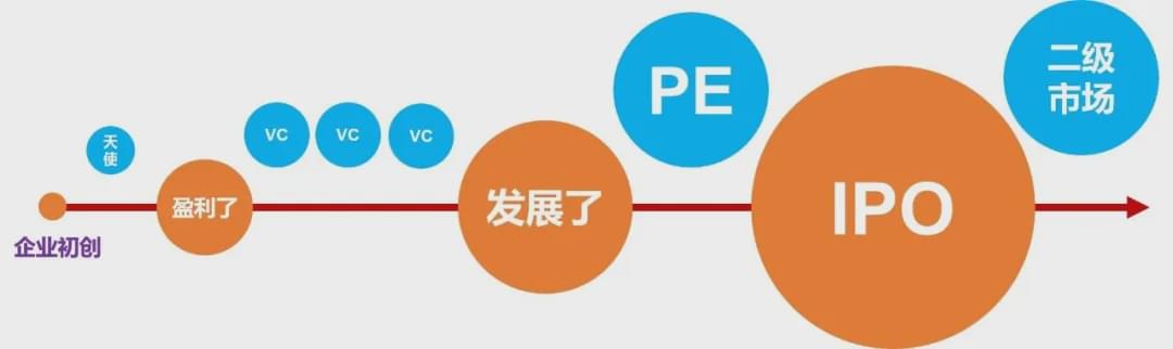 ABCD轮融资、IPO、上市都是什么意思？