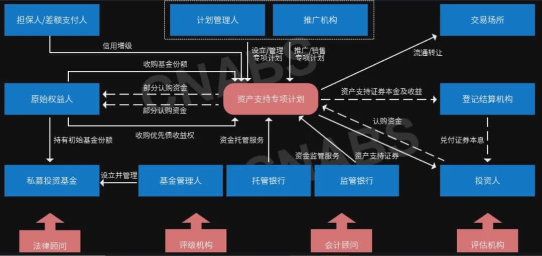 类REITs是什么意思？地产融资之类reits资产证券化介绍