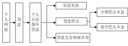 兴业银行自助贷款什么意思？自助贷款直通特点