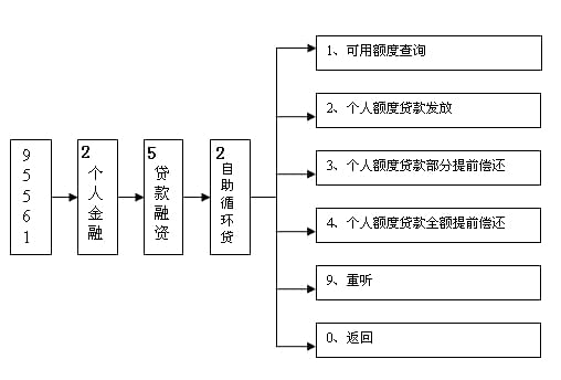 兴业银行自助贷款什么意思？自助贷款直通特点