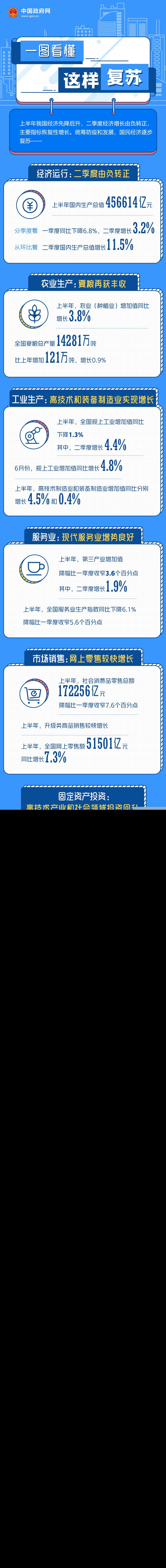 一图看懂：上半年国民经济逐步复苏