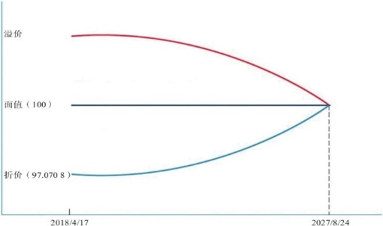 同业存单的利息调整原来这么算！