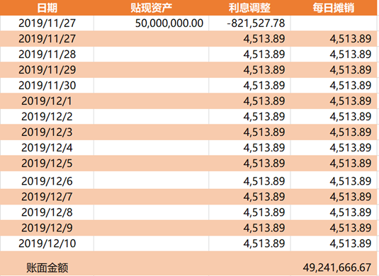 同业存单的利息调整原来这么算！