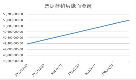 同业存单的利息调整原来这么算！