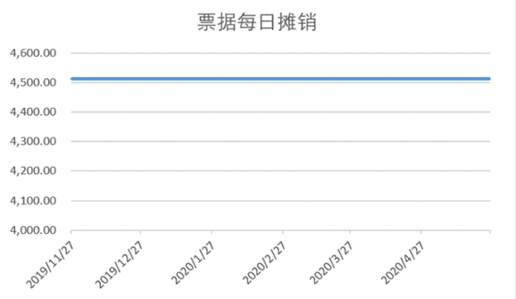 同业存单的利息调整原来这么算！