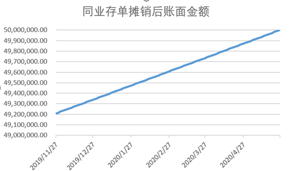 同业存单的利息调整原来这么算！
