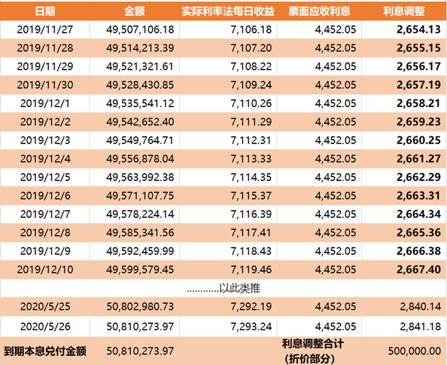 同业存单的利息调整原来这么算！