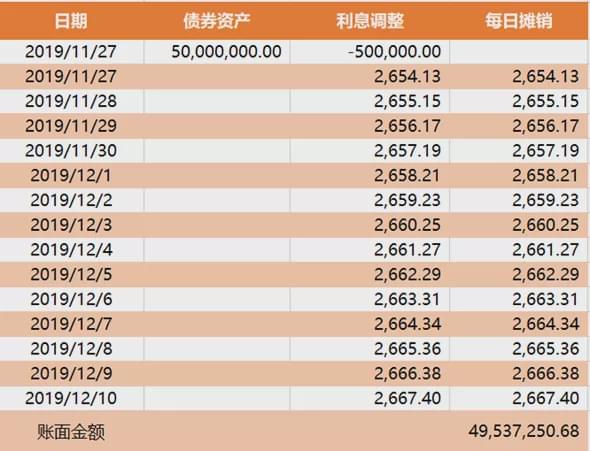 同业存单的利息调整原来这么算！
