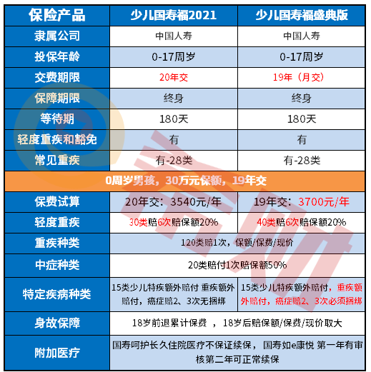 少儿国寿福2021和少儿国寿福盛典版区别，哪款更好？