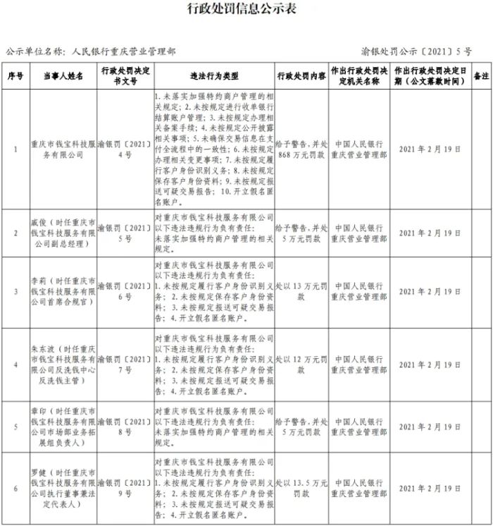 宣传反洗钱，自己却踩红线被罚？重庆钱宝遭重罚超900万元