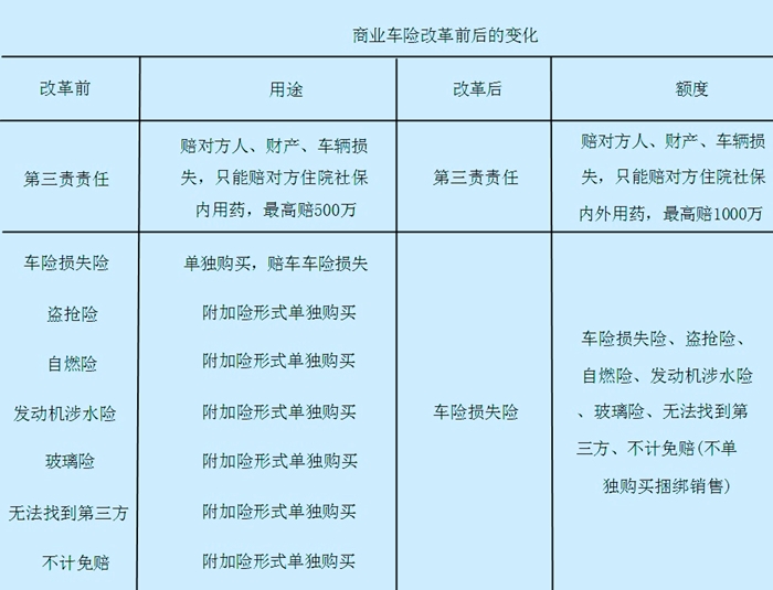 2021车险费改前后区别:价格涨了还是降了?如何买更划算?