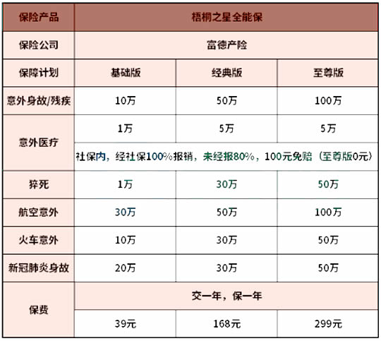 39元保新冠!富德梧桐之星全能保怎么样?保障范围?优缺点分析