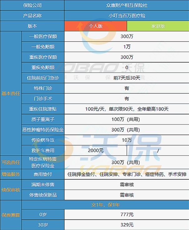 小叮当百万医疗险怎么样？多少钱一年？续保条件如何？