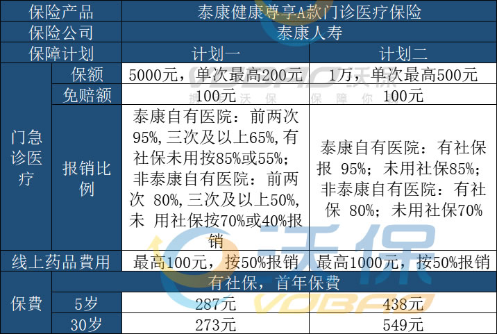 健康尊享A款门诊医疗险好不好?值不值得买?小额医疗险怎么选?