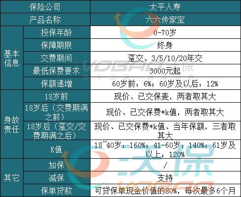 太平六六传家宝终身寿险保什么？收益如何？优缺点分析