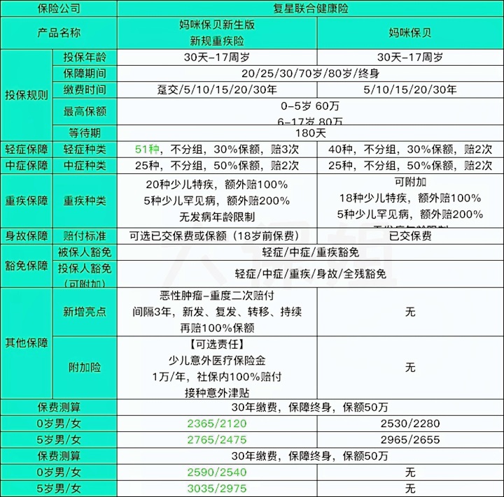 妈咪保贝和妈咪保贝新生版哪个好?哪个保费低?保障责任详解