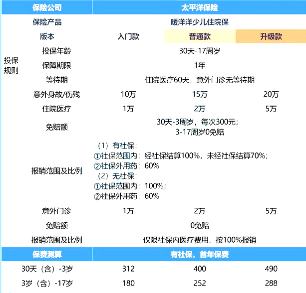 太平洋暖洋洋是什么保险?好不好?要不要买?优缺点盘点