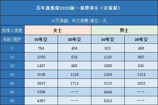 性价比依然在！百年康惠保2021版多少钱一年？附费率表及案例演示
