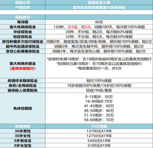 重疾多次赔付!富德生命尊享健康重疾险怎么样?保障如何?值得买吗?优缺点