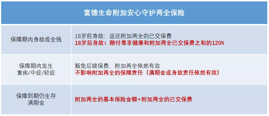 重疾多次赔付!富德生命尊享健康重疾险怎么样?保障如何?值得买吗?优缺点
