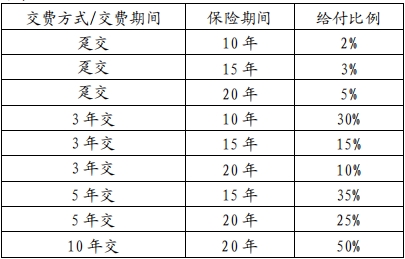 太平洋金致人生的优势是什么?怎么样?能领多少钱?值得买吗