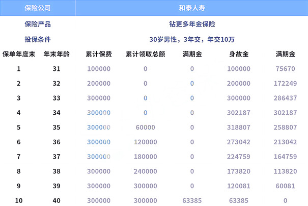 第九年回本?和泰人寿钻更多年金险怎么样?能拿多少钱?