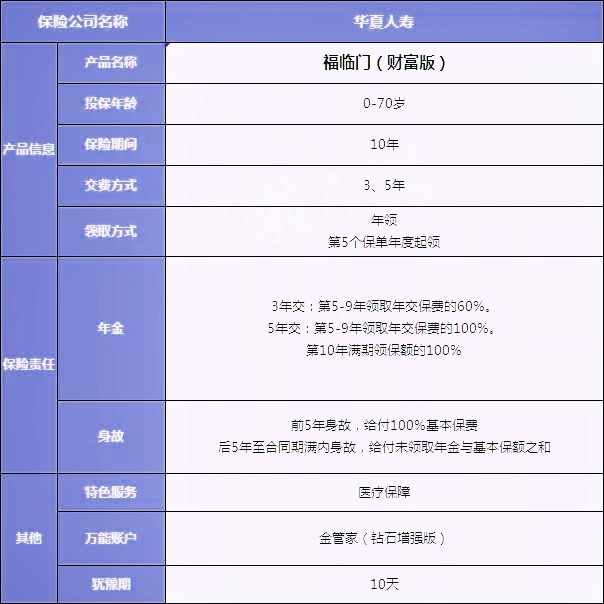 2021年金保险华夏福临门财富版的优缺点?每年交2万?利益演