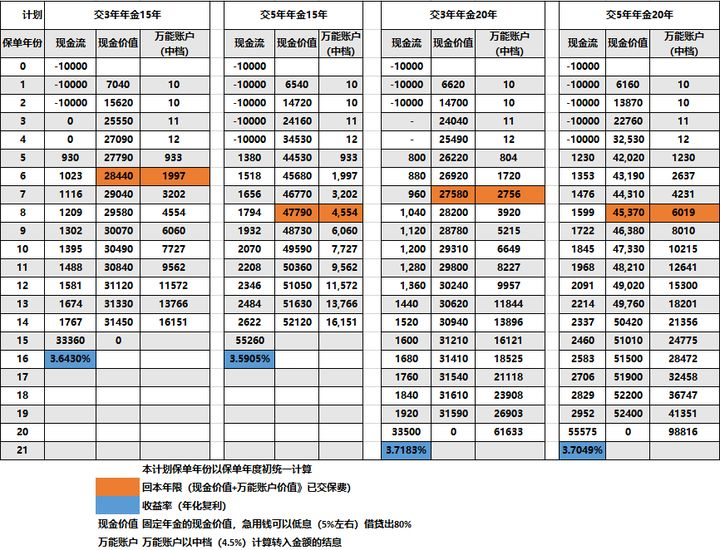 快返型年金险，光大永明钻多多年金险在哪买？收益高吗？适合谁买？案例演示