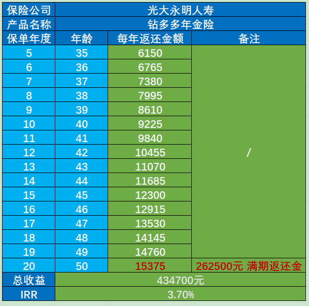 快返型年金险，光大永明钻多多年金险在哪买？收益高吗？适合谁买？案例演示