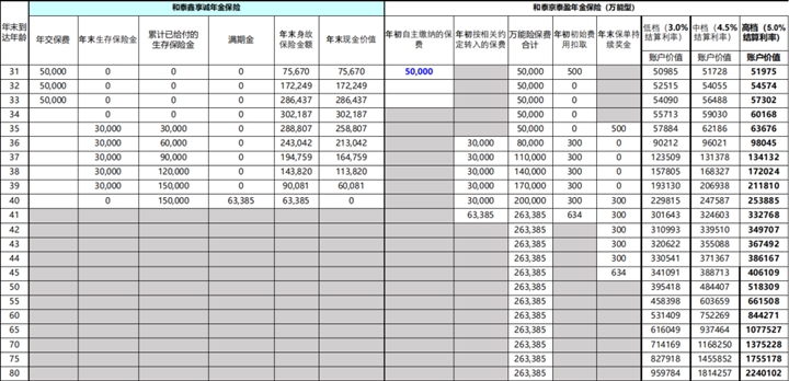 和泰钻更多年金保险有坑吗?怎么领取?能领多少钱?怎么买?