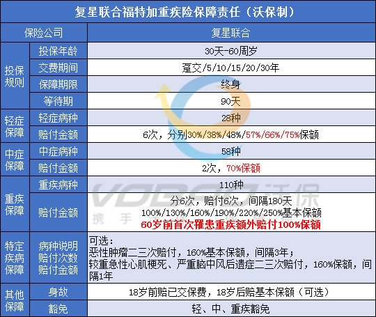 复星联合福特加重疾险具体介绍!靠谱吗?性价比高吗