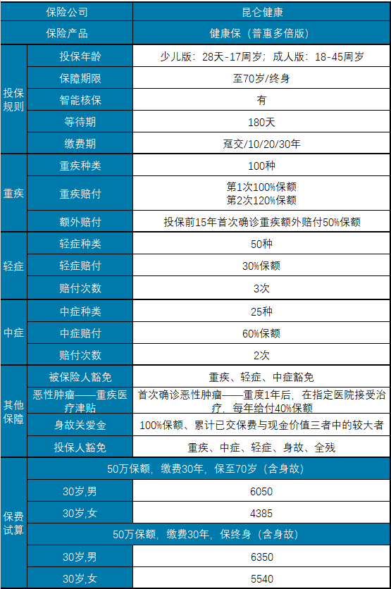 25种特定疾病额外保障!健康保普惠多倍版重疾险怎么样?