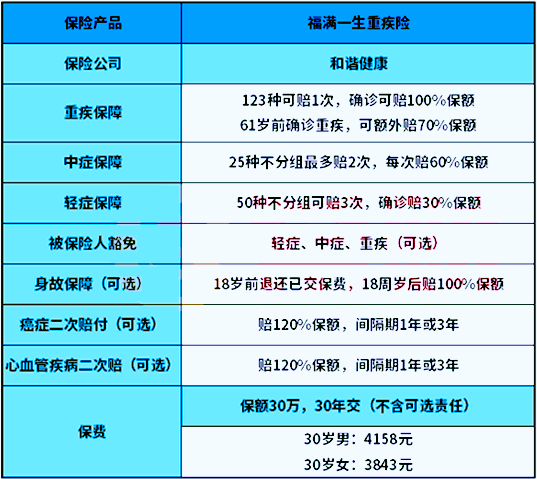 和谐健康福满一生重疾险怎么样?靠谱吗?值得买吗?产品解剖