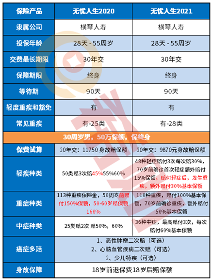 横琴无忧人生2021和2020区别，升级了什么？附对比图
