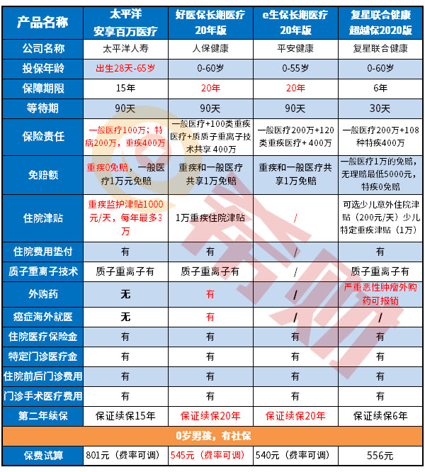 2021各家百万医疗产品对比，哪家百万医疗保险是首选？