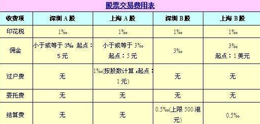目前股票交易手续费是多少？股票交易手续费可以减免吗？
