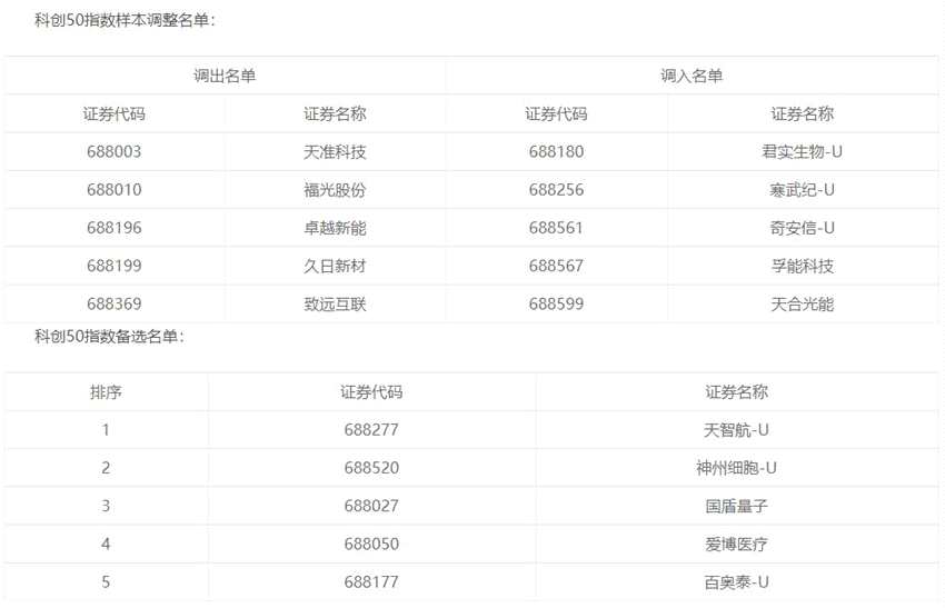 上交所对科创50等指数的样本进行调整