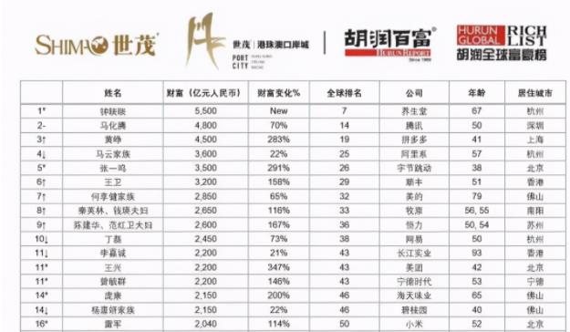 2021胡润全球富豪榜最新消息：中国首富钟睒睒以5500亿财富全球排名第七