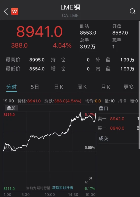 铜价大涨，大宗商品行情将至？