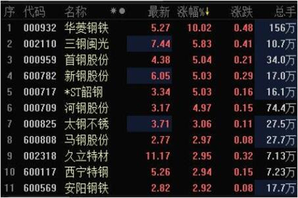钢铁股票有哪些最好？钢铁股票为什么不涨？