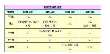 股票交易收费是怎么收费的?收费的标准有哪些?