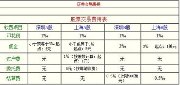 证券交易佣金一般是多少?佣金越低越好吗?