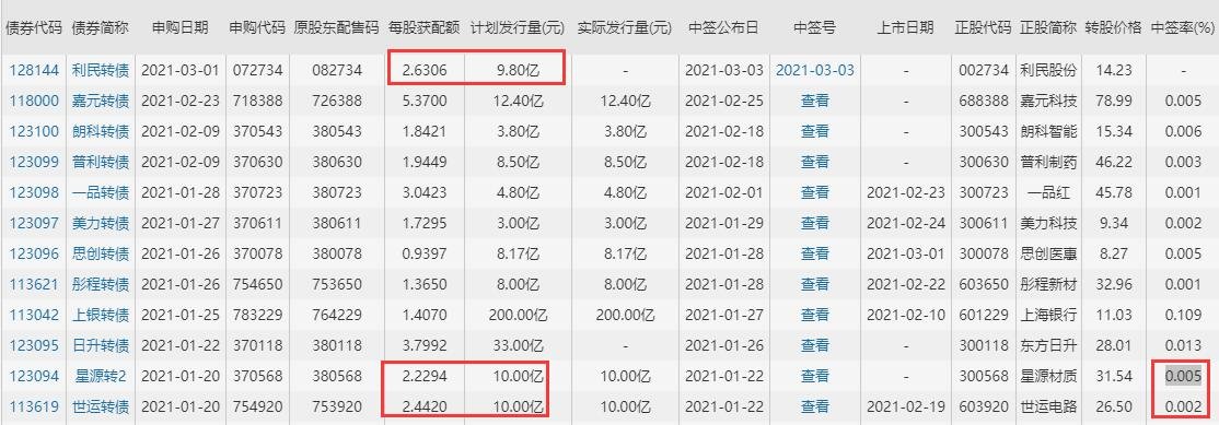 利民转债中签率是多少，利民转债评级、128144利民转债中签率预测