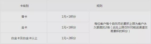多家银行信用卡积分上限与卡片额度挂钩